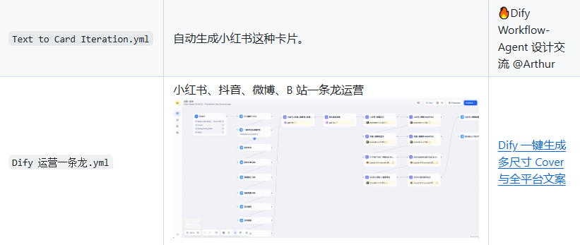 Dify开源工作流推荐！文章仿写、小红书、教程编写啥都有！